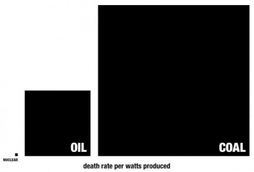 Nuclear Oil Coal Deaths